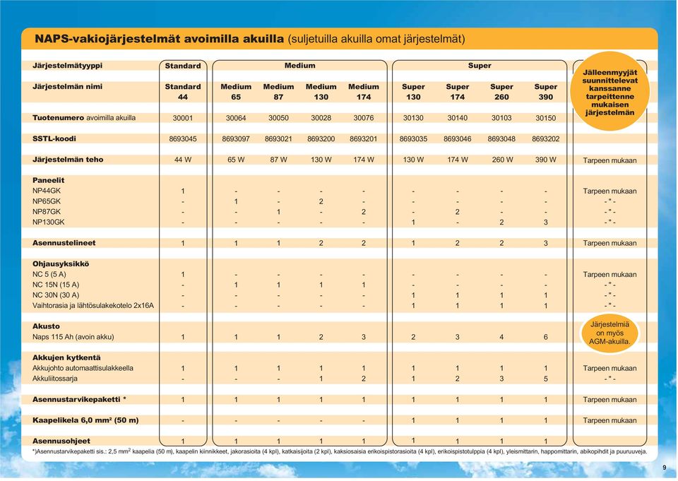 869097 8690 86900 8690 86905 869046 869048 8690 Järjestelmän teho 44 W 65 W 87 W 0 W 74 W 0 W 74 W 60 W 90 W Tarpeen mukaan Paneelit NP44GK NP65GK NP87GK NP0GK Tarpeen mukaan " " " Asennustelineet