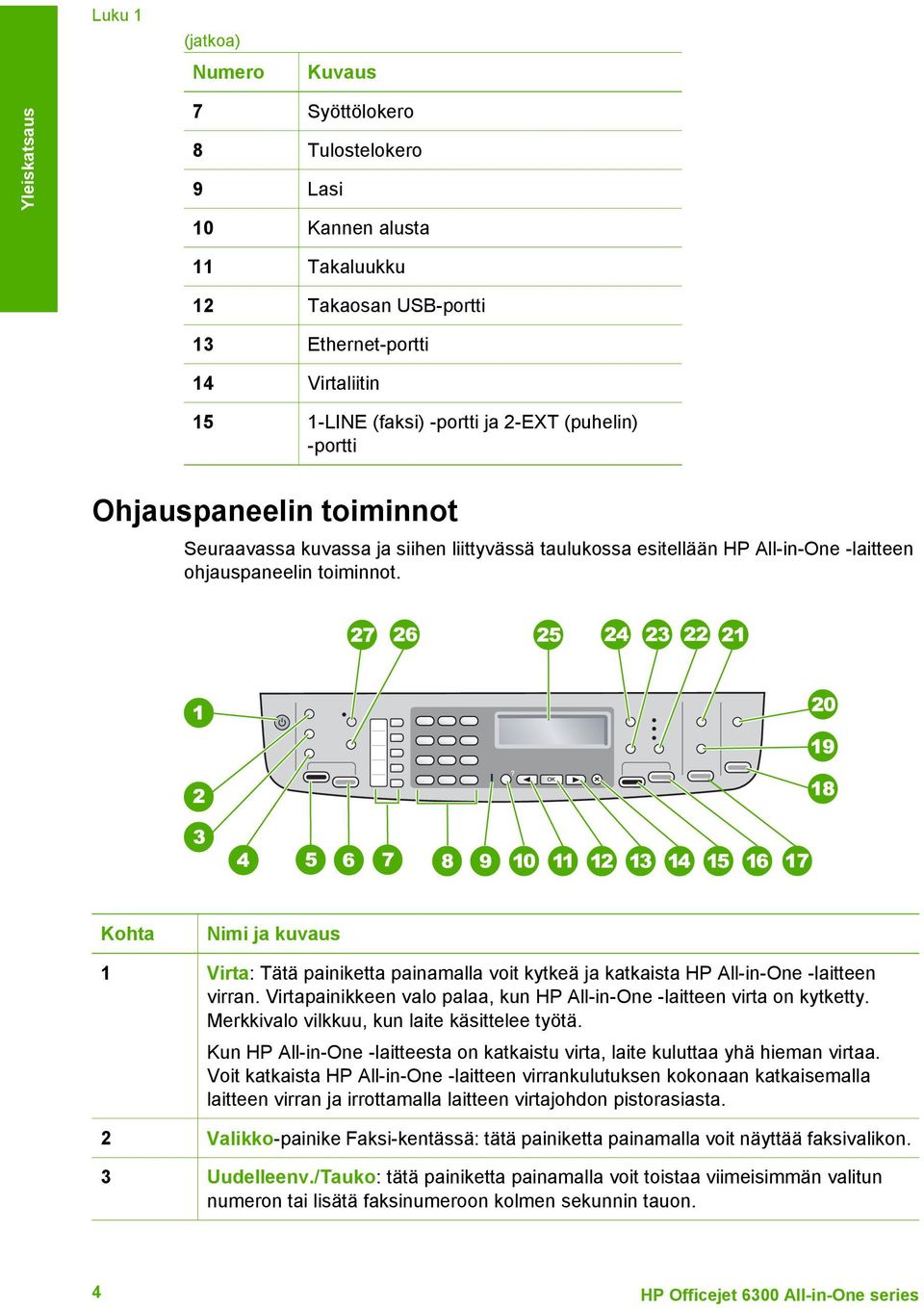 Kohta Nimi ja kuvaus 1 Virta: Tätä painiketta painamalla voit kytkeä ja katkaista HP All-in-One -laitteen virran. Virtapainikkeen valo palaa, kun HP All-in-One -laitteen virta on kytketty.