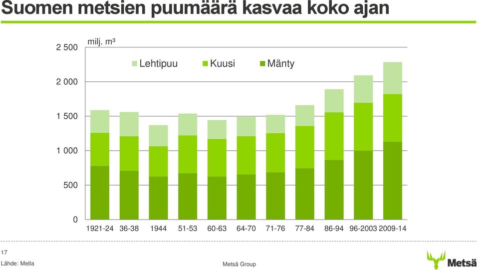 m³ Lehtipuu Kuusi Mänty 1 500 1 000 500 0