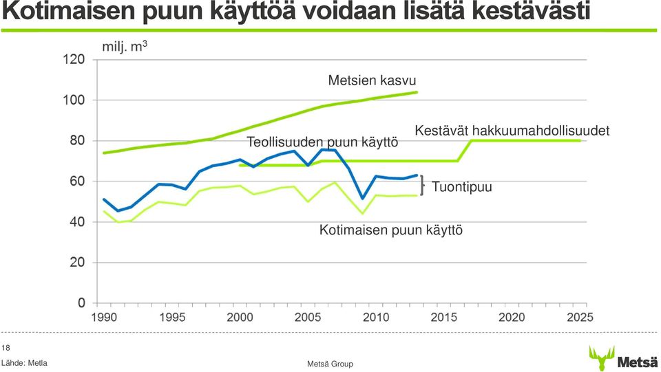 puun käyttö Kestävät hakkuumahdollisuudet