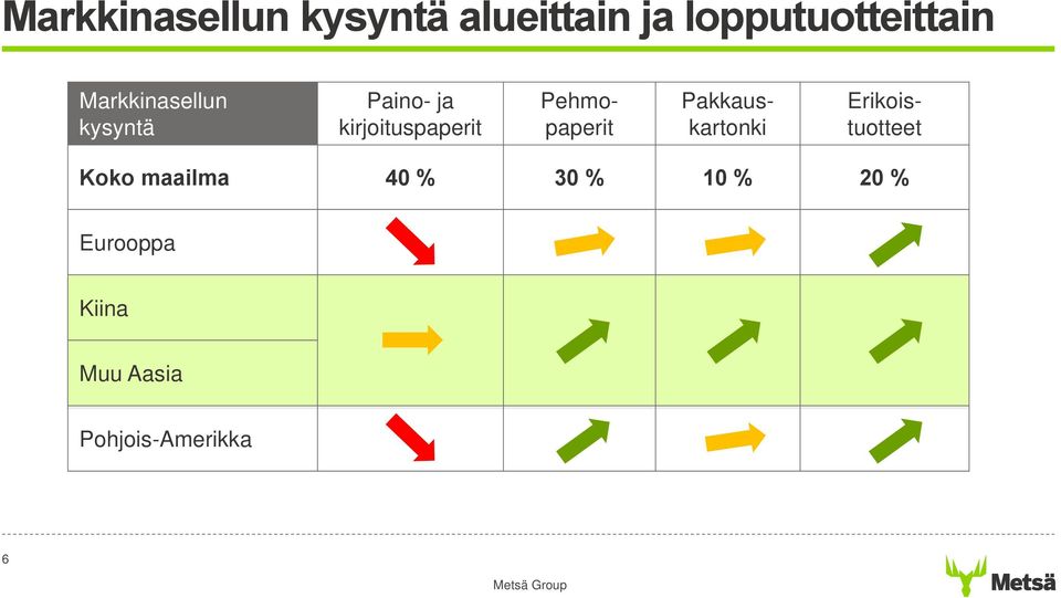 Pehmopaperit Pakkauskartonki Erikoistuotteet Koko