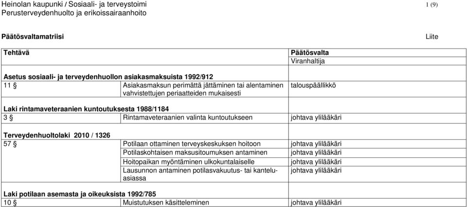 ylilääkäri Terveydenhuoltolaki 2010 / 1326 57 Potilaan ottaminen terveyskeskuksen hoitoon Potilaskohtaisen maksusitoumuksen antaminen Hoitopaikan myöntäminen ulkokuntalaiselle Lausunnon antaminen