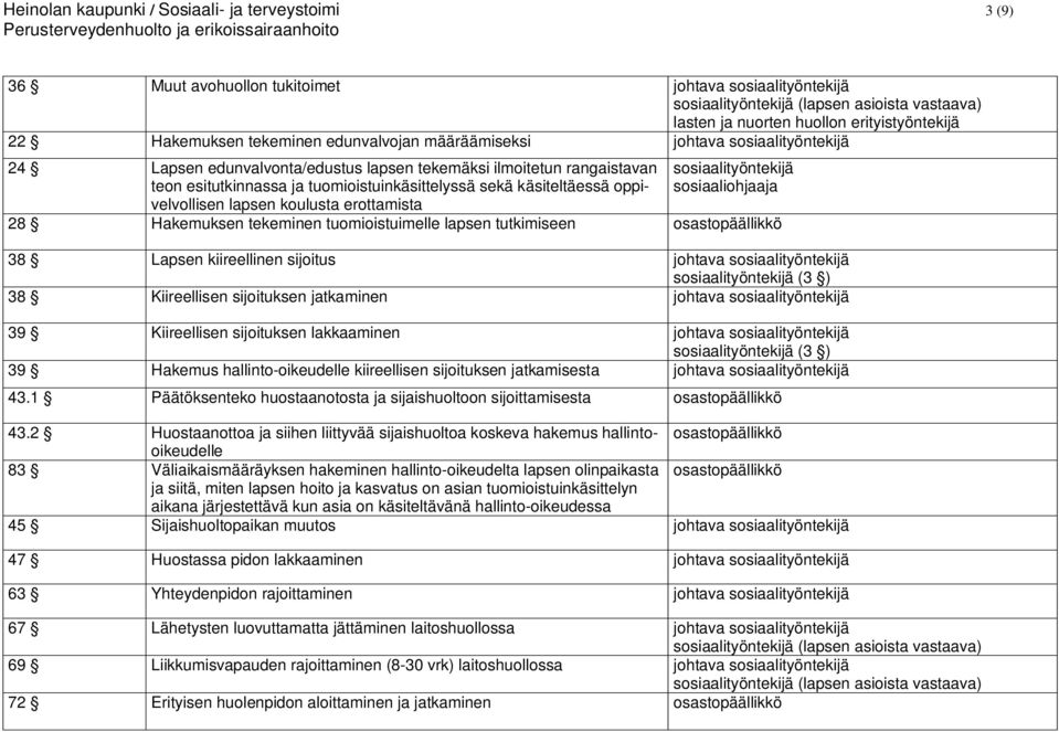 erottamista 28 Hakemuksen tekeminen tuomioistuimelle lapsen tutkimiseen osastopäällikkö 38 Lapsen kiireellinen sijoitus johtava (3 ) 38 Kiireellisen sijoituksen jatkaminen johtava 39 Kiireellisen