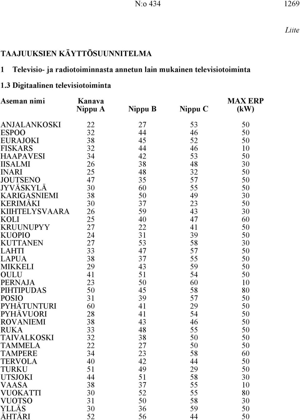 IISALMI 26 38 48 30 INARI 25 48 32 50 JOUTSENO 47 35 57 50 JYVÄSKYLÄ 30 60 55 50 KARIGASNIEMI 38 50 49 30 KERIMÄKI 30 37 23 50 KIIHTELYSVAARA 26 59 43 30 KOLI 25 40 47 60 KRUUNUPYY 27 22 41 50 KUOPIO