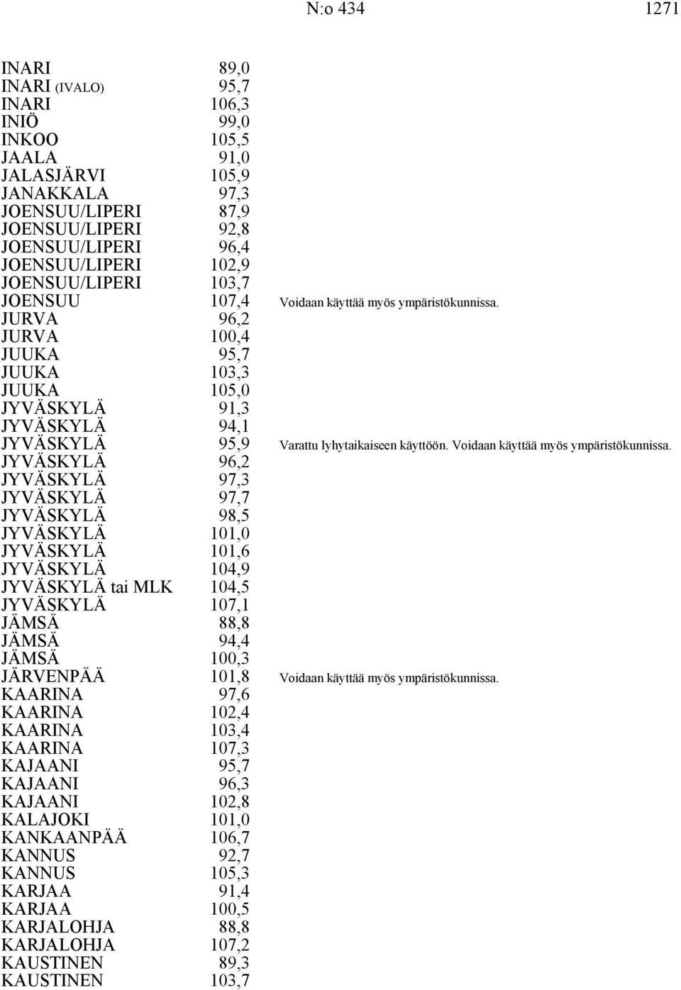 JURVA 96,2 JURVA 100,4 JUUKA 95,7 JUUKA 103,3 JUUKA 105,0 JYVÄSKYLÄ 91,3 JYVÄSKYLÄ 94,1 JYVÄSKYLÄ 95,9 Varattu lyhytaikaiseen käyttöön. Voidaan käyttää myös ympäristökunnissa.