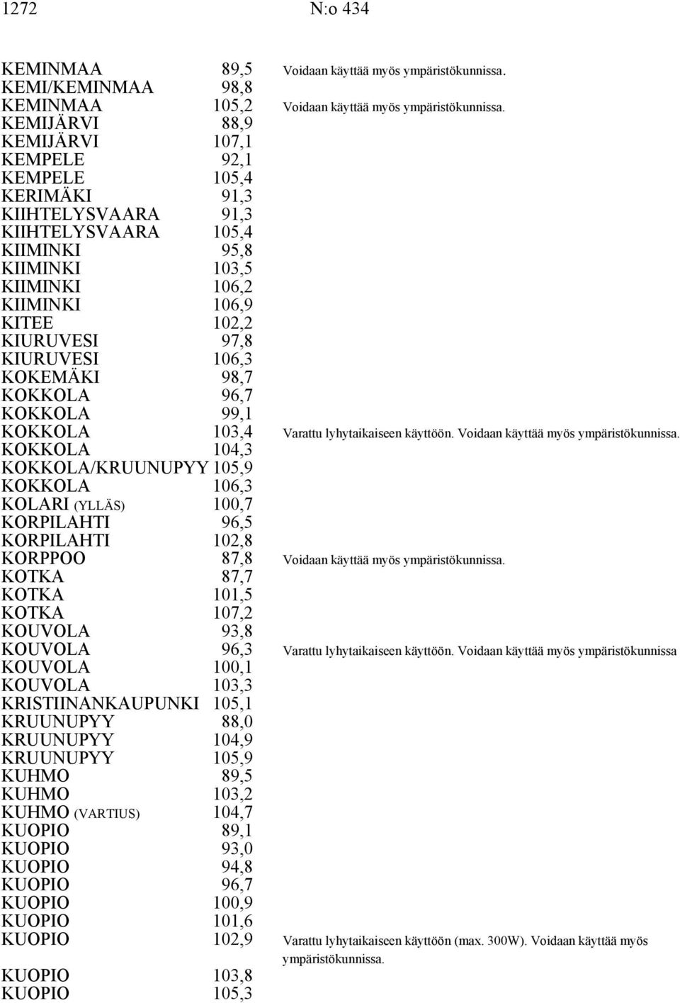 KOKEMÄKI 98,7 KOKKOLA 96,7 KOKKOLA 99,1 KOKKOLA 103,4 Varattu lyhytaikaiseen käyttöön. Voidaan käyttää myös ympäristökunnissa.