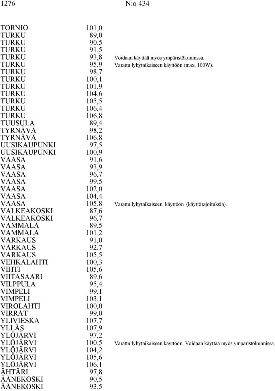 102,0 VAASA 104,4 VAASA 105,8 Varattu lyhytaikaiseen käyttöön (käyttörajoituksia).