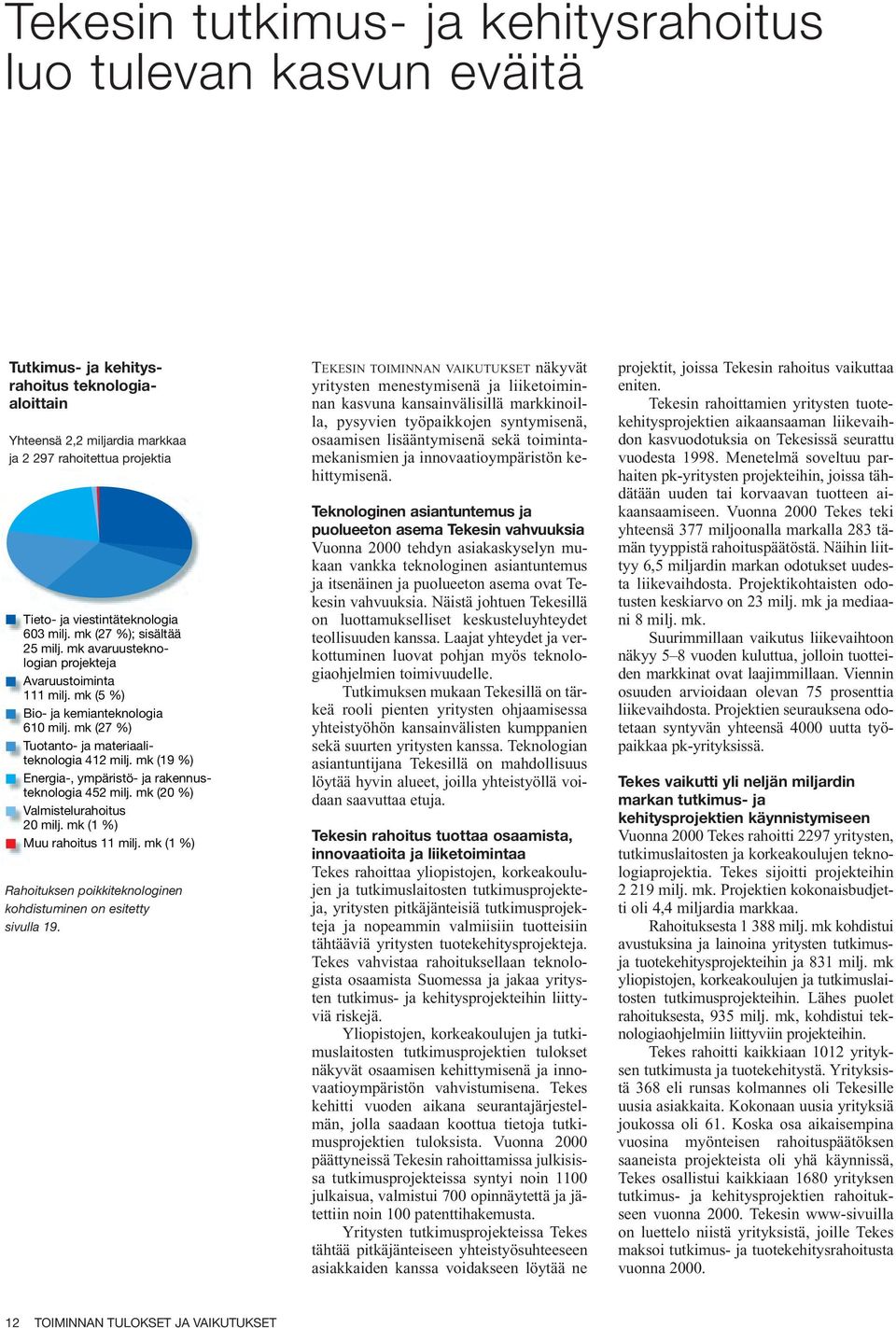 mk (27 %) Tuotanto- ja materiaaliteknologia 412 milj. mk (19 %) Energia-, ympäristö- ja rakennusteknologia 452 milj. mk (20 %) Valmistelurahoitus 20 milj. mk (1 %) Muu rahoitus 11 milj.