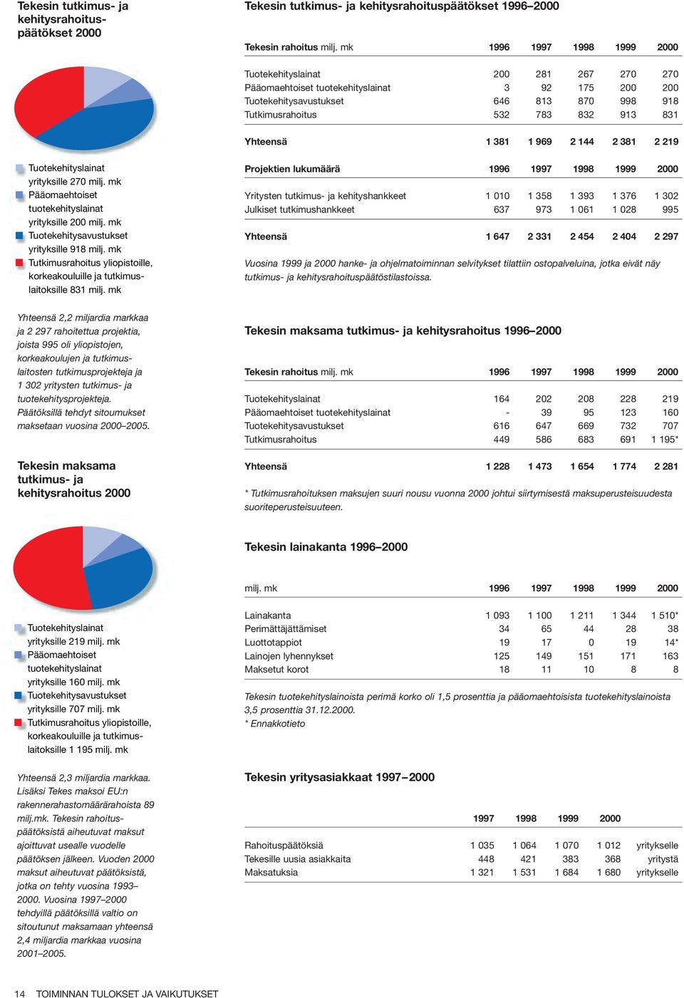 Yhteensä 1 381 1 969 2 144 2 381 2 219 Tuotekehityslainat yrityksille 270 milj. mk Pääomaehtoiset tuotekehityslainat yrityksille 200 milj. mk Tuotekehitysavustukset yrityksille 918 milj.