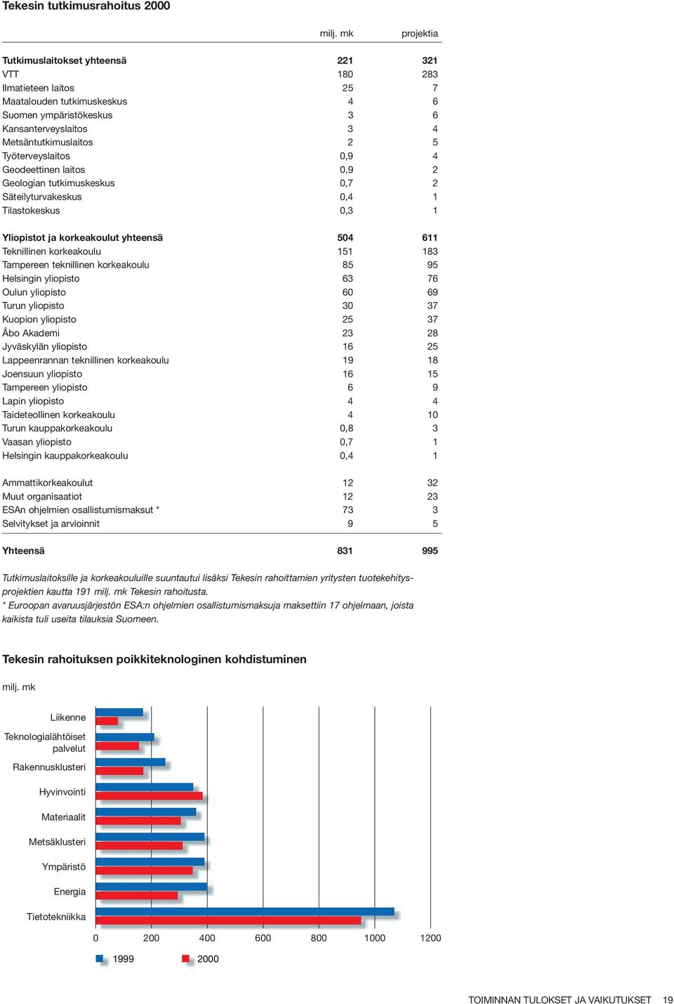 Työterveyslaitos 0,9 4 Geodeettinen laitos 0,9 2 Geologian tutkimuskeskus 0,7 2 Säteilyturvakeskus 0,4 1 Tilastokeskus 0,3 1 Yliopistot ja korkeakoulut yhteensä 504 611 Teknillinen korkeakoulu 151