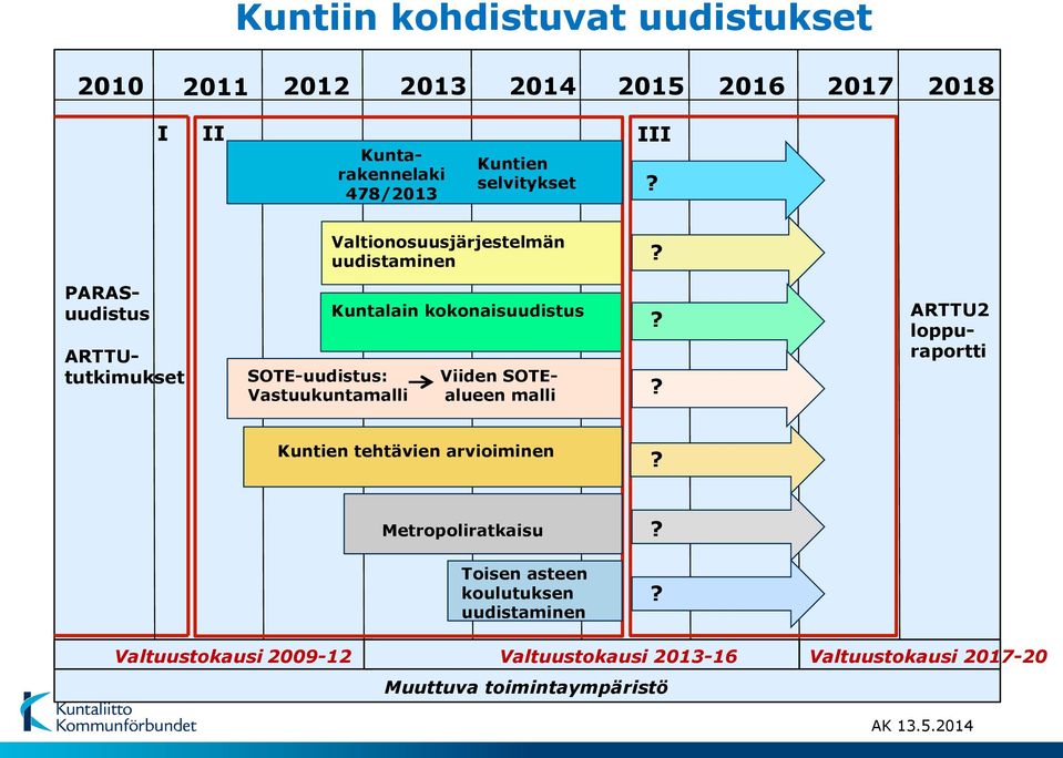 PARASuudistus ARTTUtutkimukset SOTE-uudistus: Vastuukuntamalli Kuntalain kokonaisuudistus Viiden SOTEalueen malli?