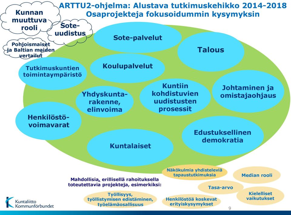 prosessit Talous Johtaminen ja omistajaohjaus Edustuksellinen demokratia Mahdollisia, erillisellä rahoituksella toteutettavia projekteja, esimerkiksi: Työllisyys,