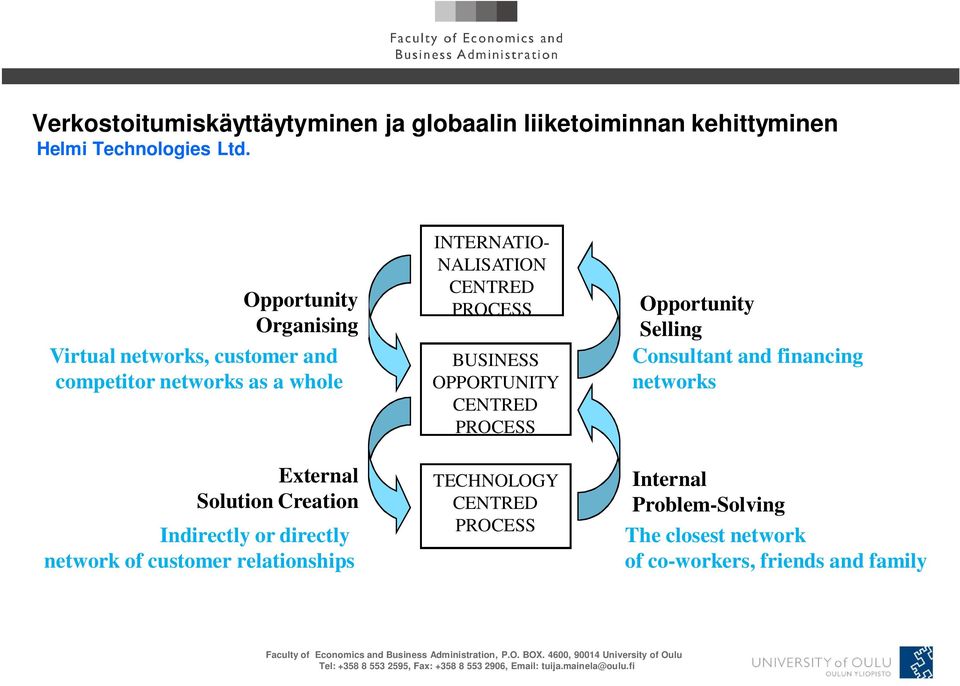 or directly network of customer relationships INTERNATIO- NALISATION CENTRED PROCESS BUSINESS OPPORTUNITY CENTRED PROCESS