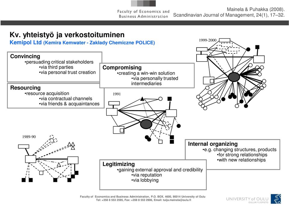 parties via personal trust creation Resourcing resource acquisition via contractual channels via friends & acquaintances Compromising creating a win-win