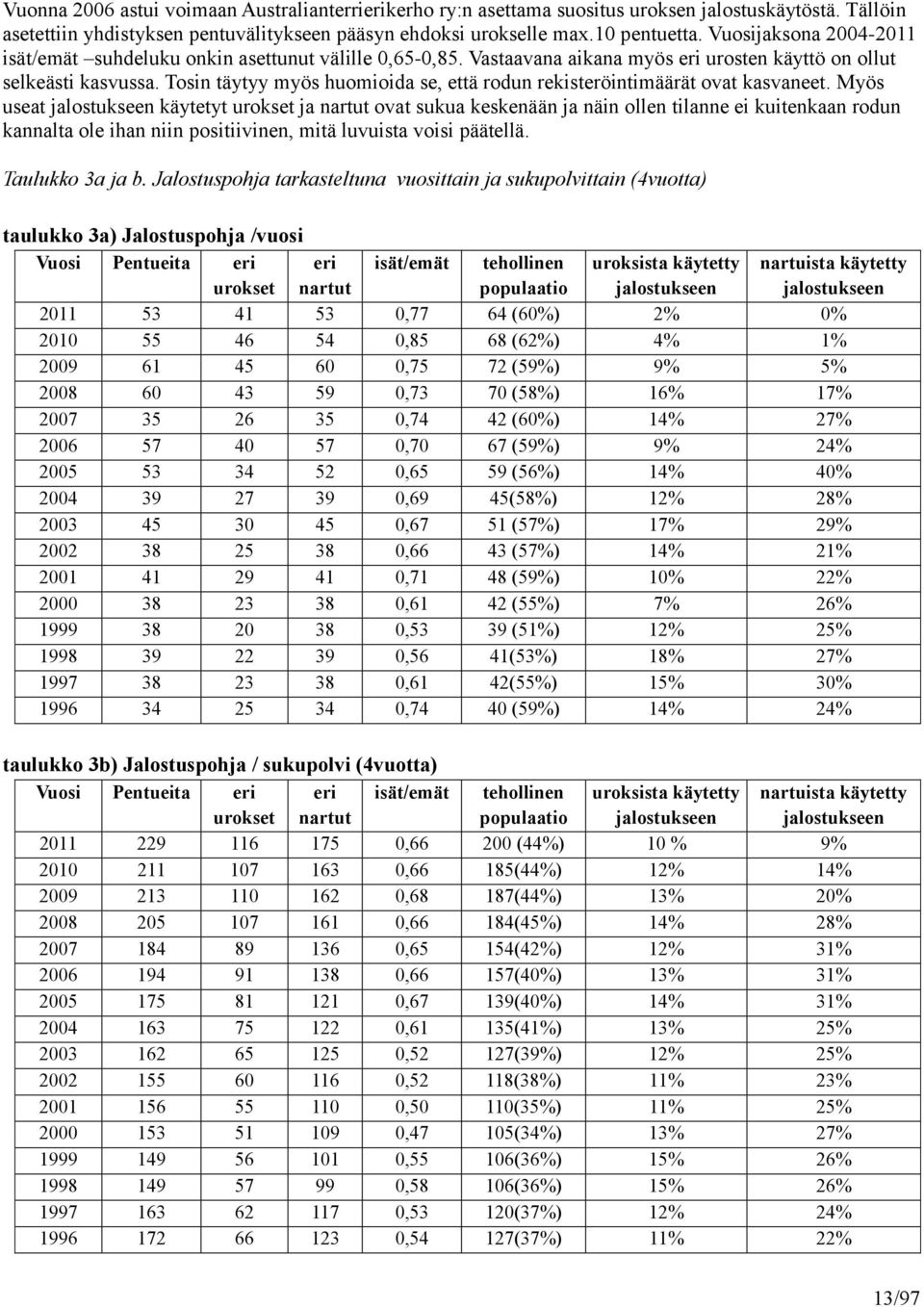 Tosin täytyy myös huomioida se, että rodun rekisteröintimäärät ovat kasvaneet.