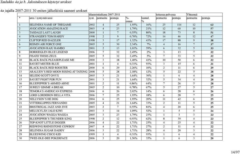 pentueita pentuja pentueita pentuja osuus % 1 SELENDIA NAME OF THEGAME 2002 4 25 1,95% 16% 25 114 12 63 2 AVOCATION AMAZING RACE 2003 4 23 1,79% 21% 12 60 10 57 3 TASDALE LAST LAUGH 2000 1 7 0,55%