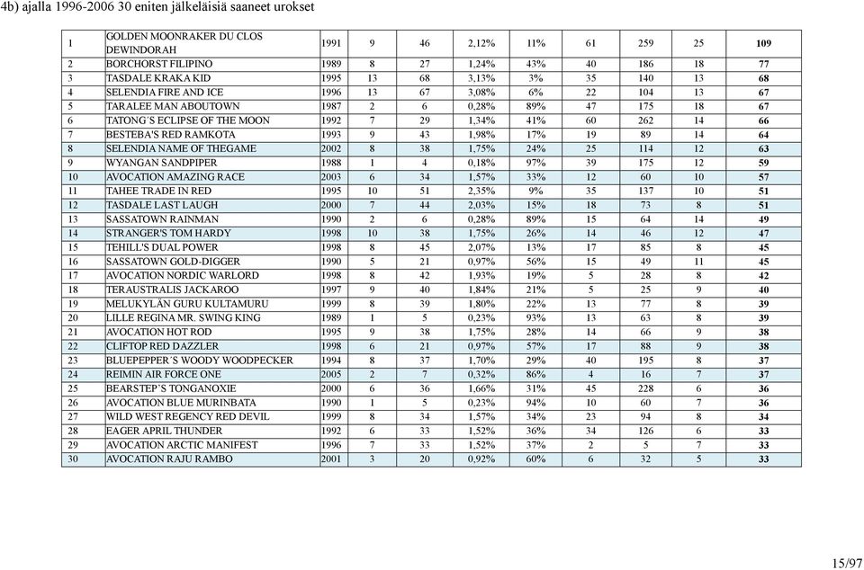 1,34% 41% 60 262 14 66 7 BESTEBA'S RED RAMKOTA 1993 9 43 1,98% 17% 19 89 14 64 8 SELENDIA NAME OF THEGAME 2002 8 38 1,75% 24% 25 114 12 63 9 WYANGAN SANDPIPER 1988 1 4 0,18% 97% 39 175 12 59 10