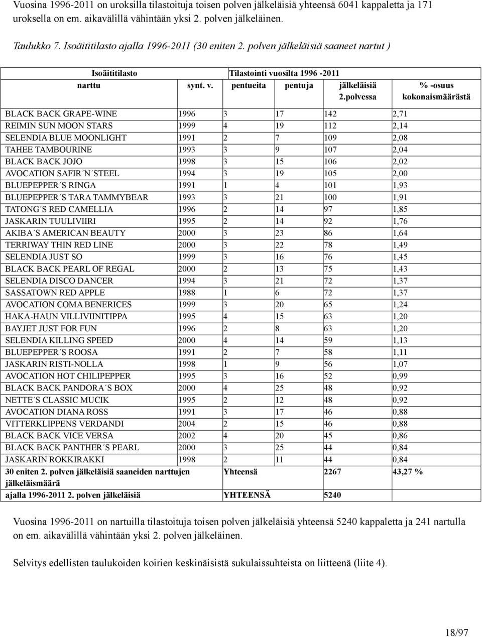 polvessa % -osuus kokonaismäärästä BLACK BACK GRAPE-WINE 1996 3 17 142 2,71 REIMIN SUN MOON STARS 1999 4 19 112 2,14 SELENDIA BLUE MOONLIGHT 1991 2 7 109 2,08 TAHEE TAMBOURINE 1993 3 9 107 2,04 BLACK