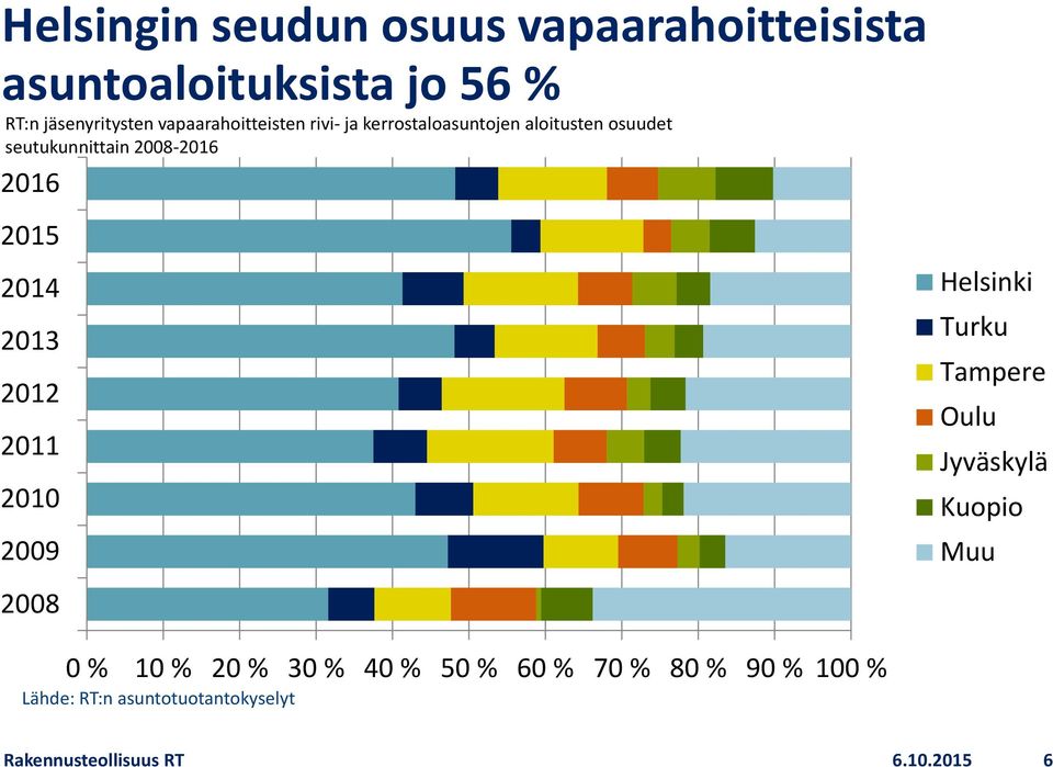 2015 2014 2013 2012 2011 2010 2009 2008 Helsinki Turku Tampere Oulu Jyväskylä Kuopio Muu 0 % 10 %