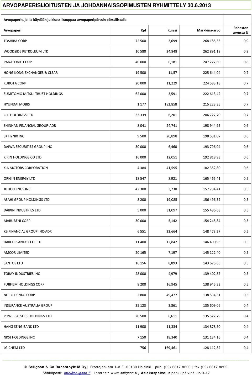 GROUP ADR 8 041 24,741 198 944,95 0,6 SK HYNIX INC 9 500 20,898 198 531,07 0,6 DAIWA SECURITIES GROUP INC 30 000 6,460 193 796,04 0,6 KIRIN HOLDINGS CO LTD 16 000 12,051 192 818,93 0,6 KIA MOTORS