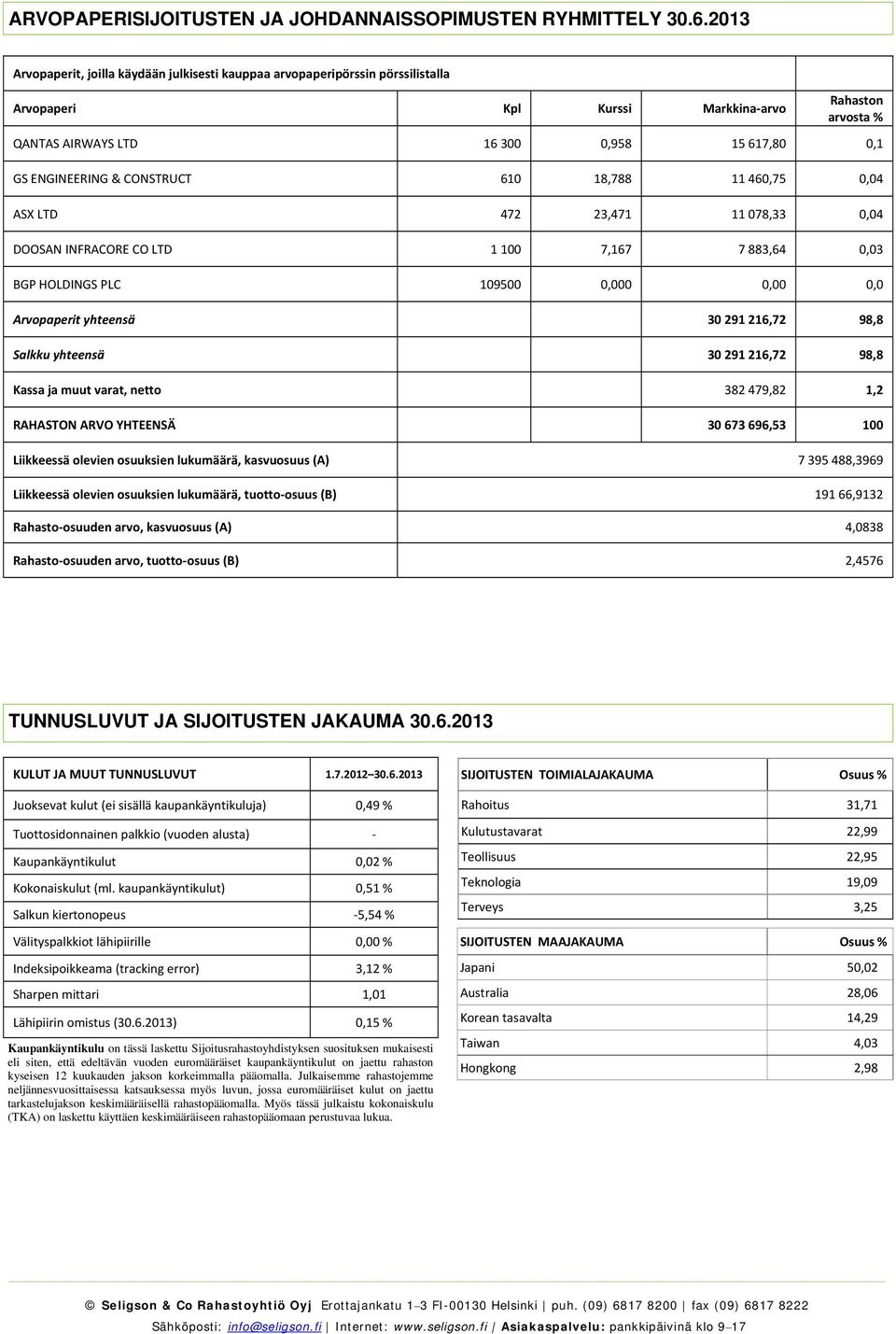 osuuksien lukumäärä, kasvuosuus (A) 7 395 488,3969 Liikkeessä olevien osuuksien lukumäärä, tuotto osuus (B) 191 66,9132 Rahasto osuuden arvo, kasvuosuus (A) 4,0838 Rahasto osuuden arvo, tuotto osuus