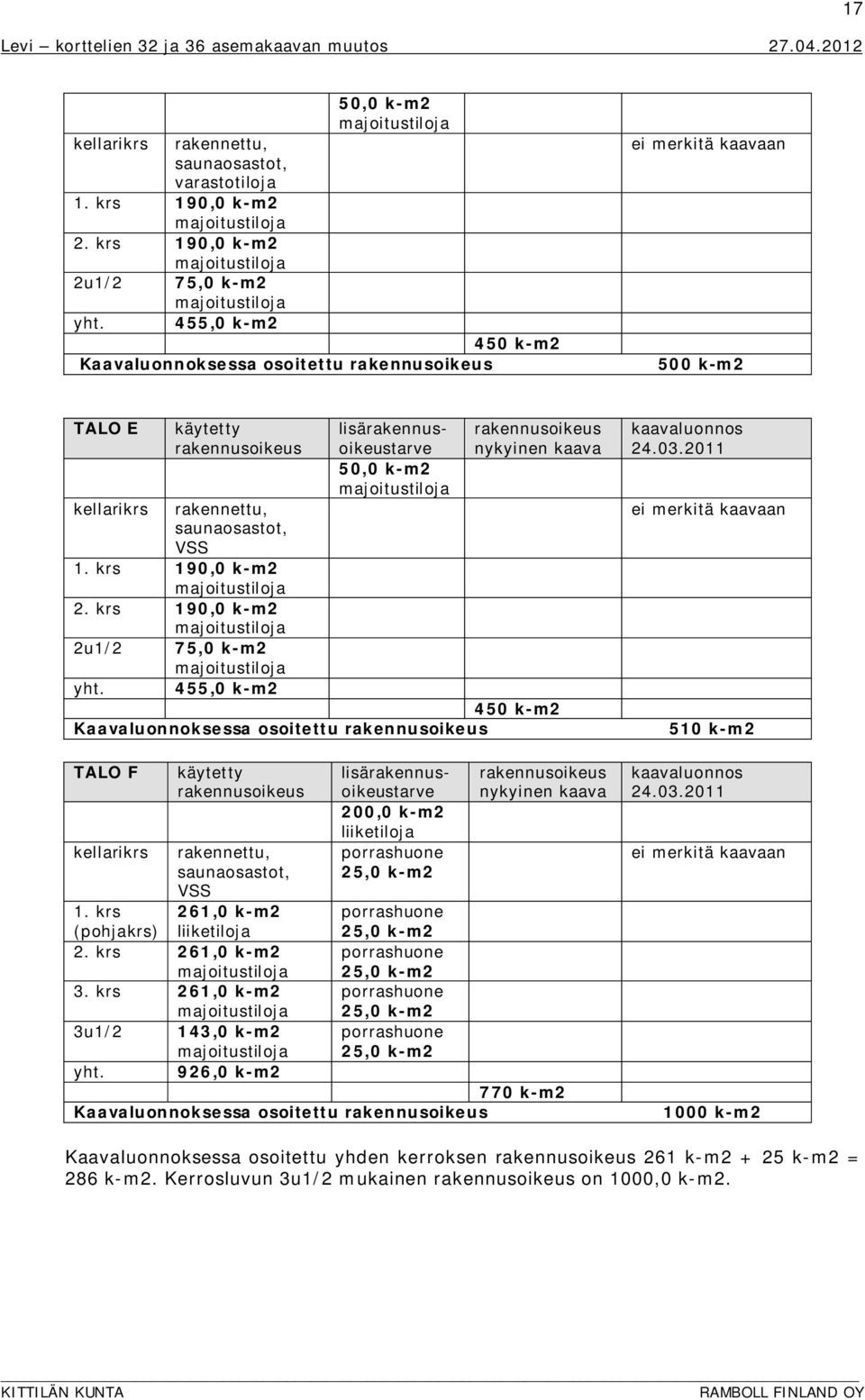 rakennettu, saunaosastot, VSS 1. krs 190,0 k-m2 2. krs 190,0 k-m2 2u1/2 75,0 k-m2 yht.