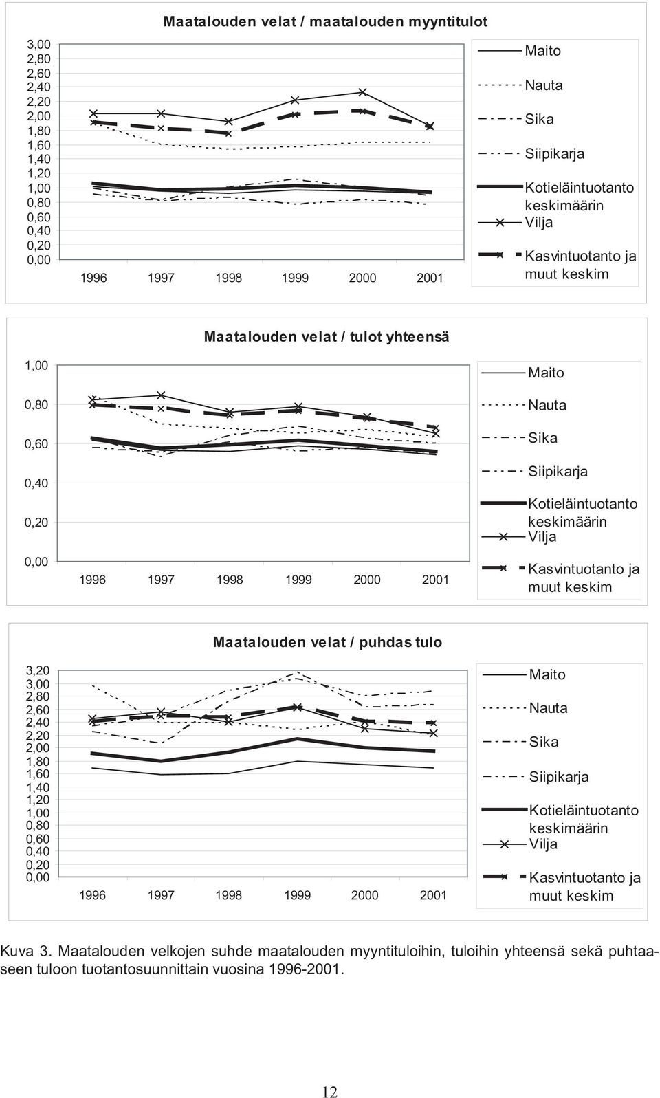 keskimäärin Vilja Kasvintuotanto ja muut keskim 3,20 3,00 2,80 2,60 2,40 2,20 2,00 1,80 1,60 1,40 1,20 1,00 0,80 0,60 0,40 0,20 0,00 Maatalouden velat / puhdas tulo 1996 1997 1998 1999 2000 2001