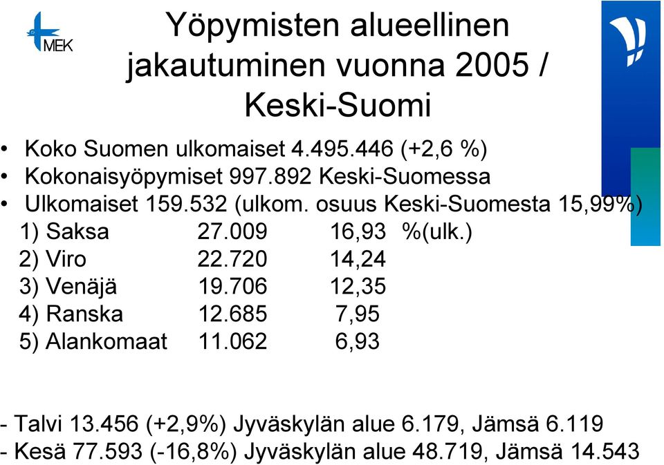 osuus Keski-Suomesta 15,99%) 1) Saksa 27.009 16,93 %(ulk.) 2) Viro 22.720 14,24 3) Venäjä 19.