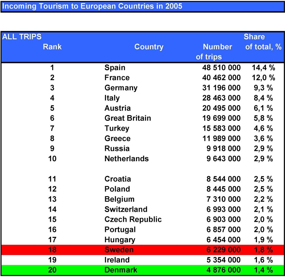 Russia 9 918 000 2,9 % 10 Netherlands 9 643 000 2,9 % 11 Croatia 8 544 000 2,5 % 12 Poland 8 445 000 2,5 % 13 Belgium 7 310 000 2,2 % 14 Switzerland 6 993 000 2,1