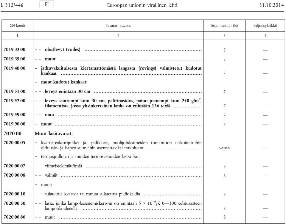 ............. 7 7019 52 00 leveys suurempi kuin 30 cm, palttinasidos, paino pienempi kuin 250 g/m 2, filamentista, jossa yksinkertainen lanka on enintään 136 texiä.......... 7 7019 59 00 muu.