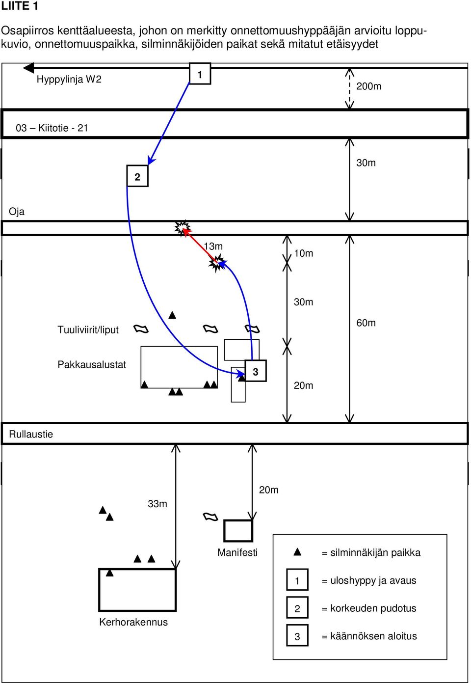 Pakkausalustat Tuuliviirit/liput 3 20m 60m Rullaustie Pakkausalustat 3 20m Rullaustie 33m 20m 33m Manifesti 20m = silminnäkijän paikka Kerhorakennus