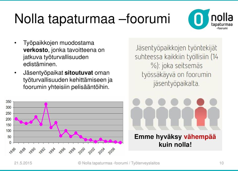 Vision Zero Suomalaiset työpaikat kehittyvät työturvallisuudessa maailman kärkeen.
