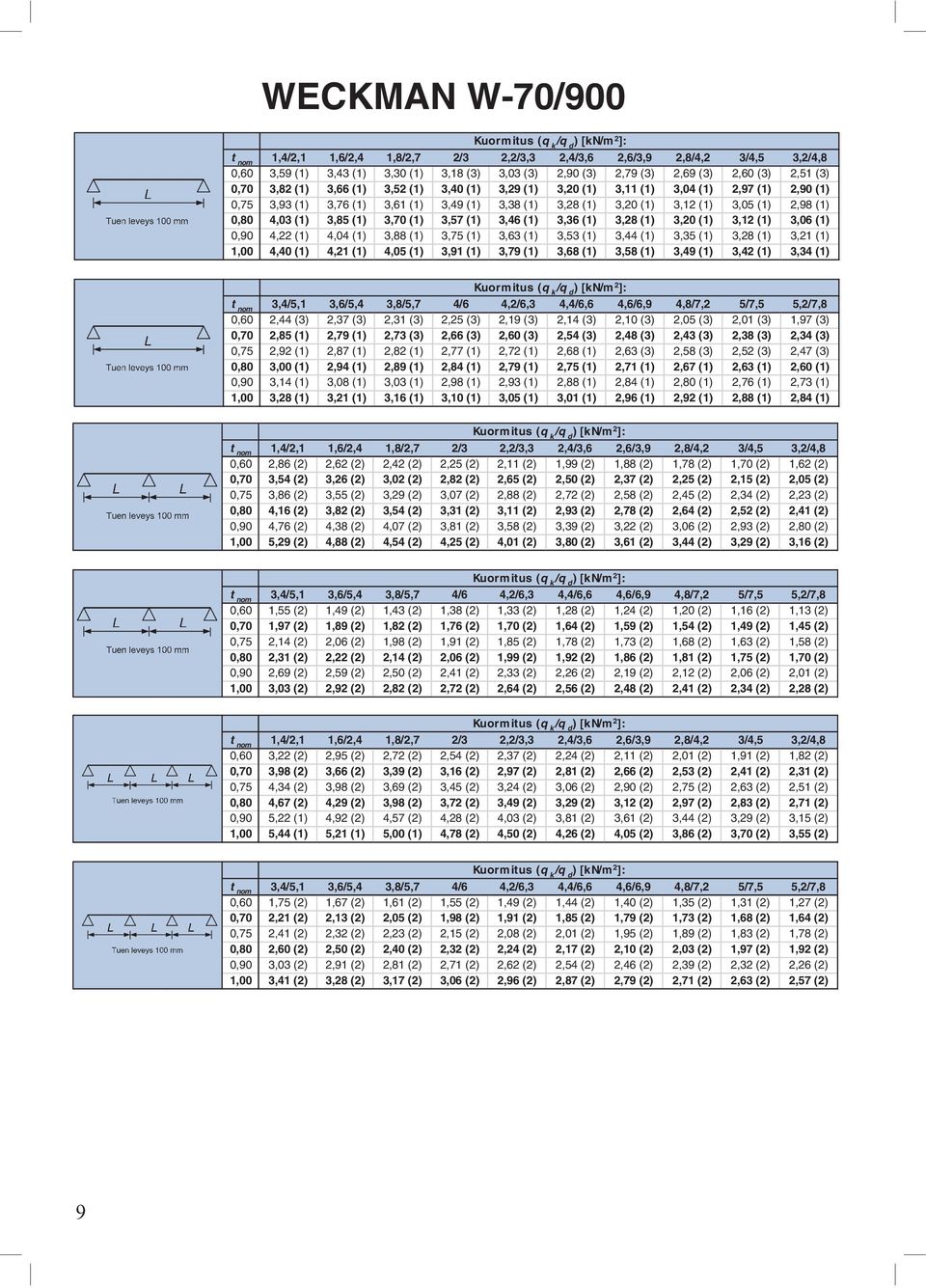 0,90 4,22 (1) 4,04 (1) 3,88 (1) 3,75 (1) 3,63 (1) 3,53 (1) 3,44 (1) 3,35 (1) 3,28 (1) 3,21 (1) 1,00 4,40 (1) 4,21 (1) 4,05 (1) 3,91 (1) 3,79 (1) 3,68 (1) 3,58 (1) 3,49 (1) 3,42 (1) 3,34 (1) 0,60 2,44