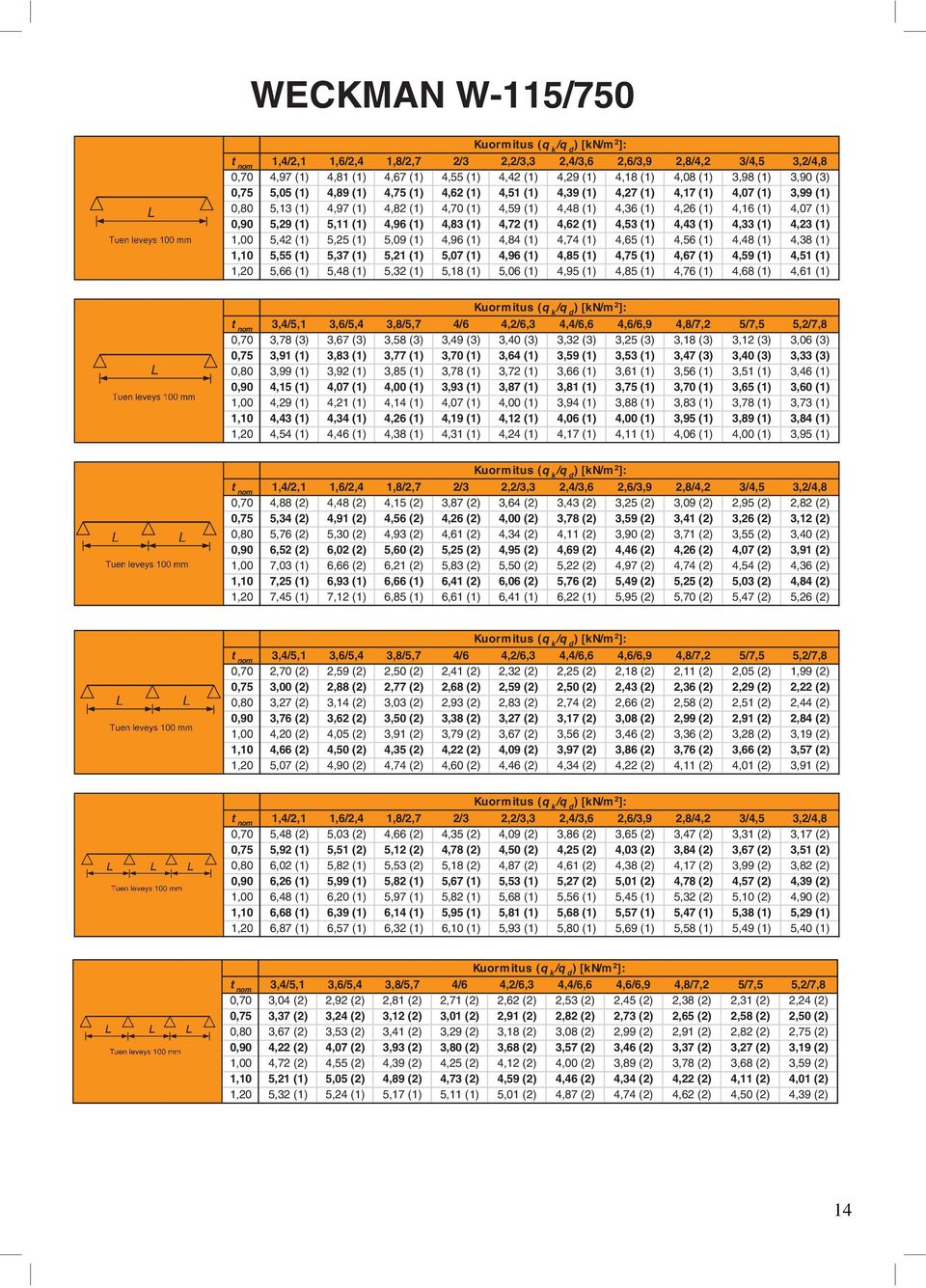 1,00 5,42 (1) 5,25 (1) 5,09 (1) 4,96 (1) 4,84 (1) 4,74 (1) 4,65 (1) 4,56 (1) 4,48 (1) 4,38 (1) 1,10 5,55 (1) 5,37 (1) 5,21 (1) 5,07 (1) 4,96 (1) 4,85 (1) 4,75 (1) 4,67 (1) 4,59 (1) 4,51 (1) 1,20 5,66