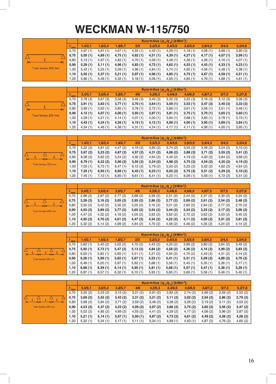 1,00 5,42 (1) 5,25 (1) 5,09 (1) 4,96 (1) 4,84 (1) 4,74 (1) 4,65 (1) 4,56 (1) 4,48 (1) 4,38 (1) 1,10 5,55 (1) 5,37 (1) 5,21 (1) 5,07 (1) 4,96 (1) 4,85 (1) 4,75 (1) 4,67 (1) 4,59 (1) 4,51 (1) 1,20 5,66