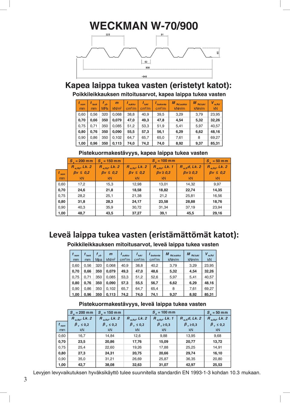 51,9 5,41 5,97 40,57 0,80 0,76 350 0,090 55,5 57,3 56,1 6,29 6,62 48,16 0,90 0,86 350 0,102 64,7 65,7 65,0 7,61 8 69,27 1,00 0,96 350 0,113 74,0 74,2 74,0 8,92 9,37 85,31 Pistekuormakestävyys, kapea