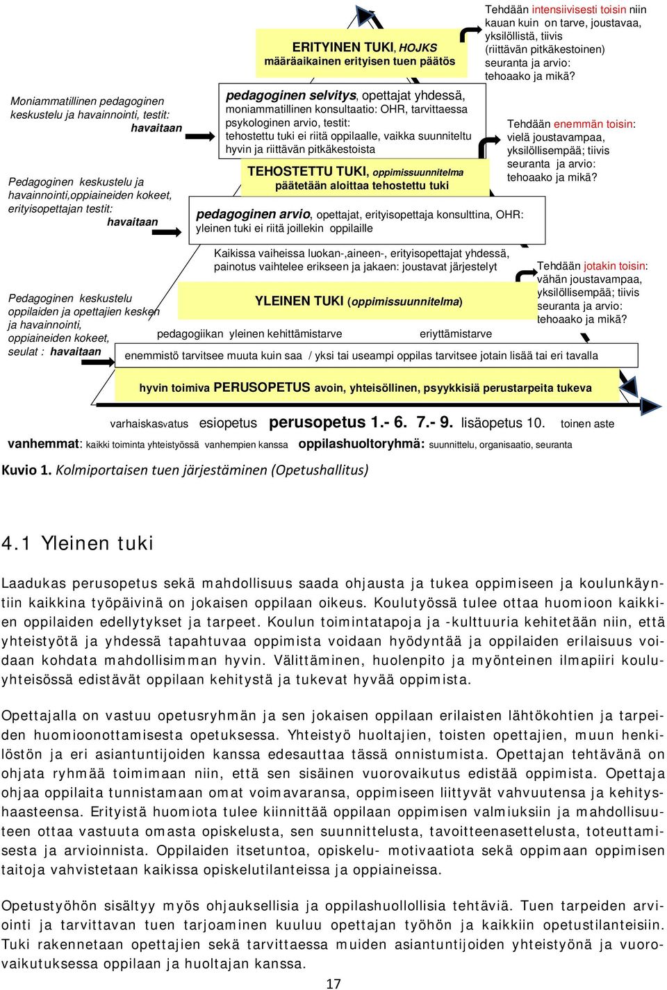 suunniteltu hyvin ja riittävän pitkäkestoista TEHOSTETTU TUKI, oppimissuunnitelma päätetään aloittaa tehostettu tuki pedagoginen arvio, opettajat, erityisopettaja konsulttina, OHR: yleinen tuki ei