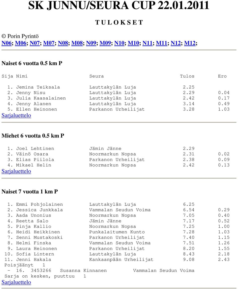 Ellen Heinonen Parkanon Urheilijat 3.28 1.03 Miehet 6 vuotta 0.5 km P 1. Joel Lehtinen Jämin Jänne 2.29 2. Väinö Osara Noormarkun Nopsa 2.31 0.02 3. Elias Piilola Parkanon Urheilijat 2.38 0.09 4.