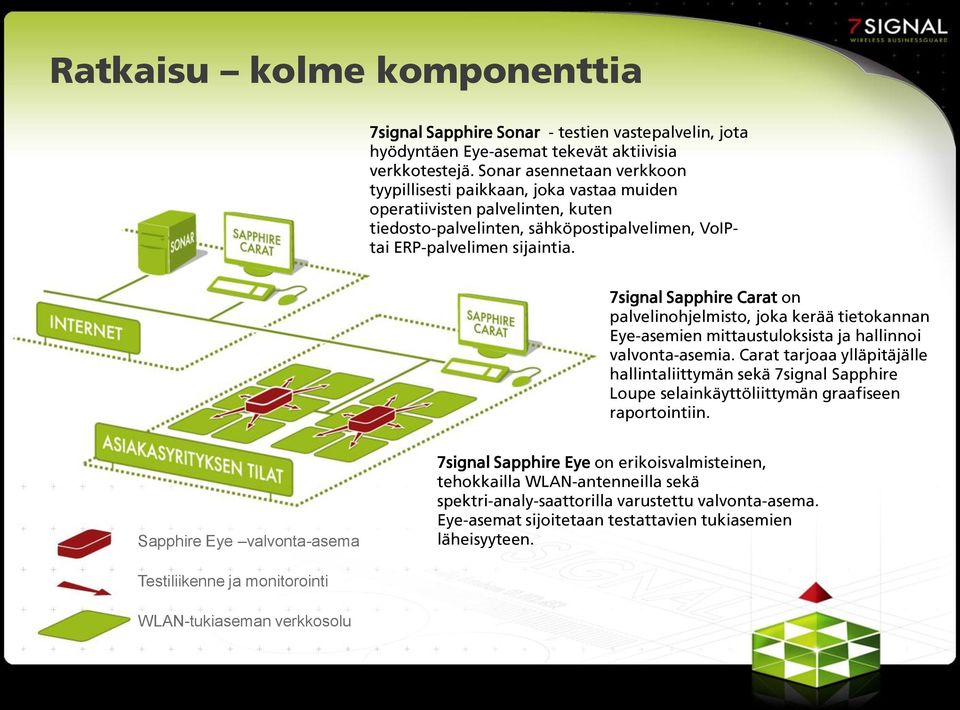 7signal Sapphire Carat on palvelinohjelmisto, joka kerää tietokannan Eye-asemien mittaustuloksista ja hallinnoi valvonta-asemia.