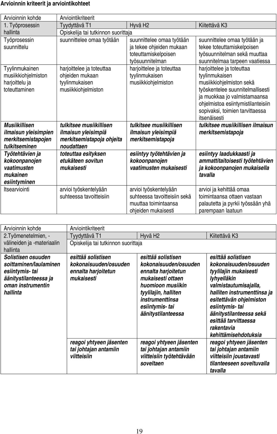 kokoonpanojen vaatimusten mukainen esiintyminen Itsearviointi suunnittelee omaa työtään suunnittelee omaa työtään ja tekee ohjeiden mukaan toteuttamiskelpoisen työsuunnitelman harjoittelee ja