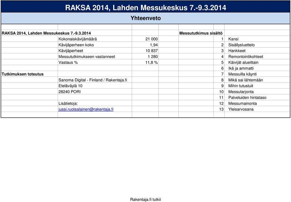 Messututkimukseen vastanneet 1 280 4 Remontointikohteet Vastaus % 11,8 % 5 Käivijät alueittain 6 Ikä ja ammatti Tutkimuksen toteutus 7 Messuilla