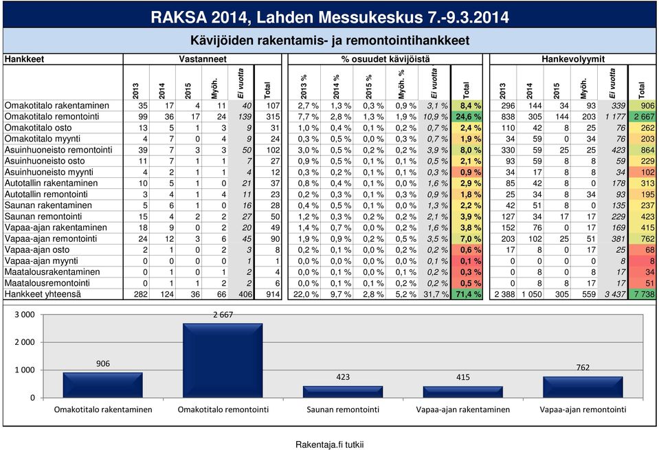 7,7 % 2,8 % 1,3 % 1,9 % 10,9 % 24,6 % 838 305 144 203 1 177 2 667 Omakotitalo osto 13 5 1 3 9 31 1, 0,4 % 0,1 % 0,2 % 0,7 % 2,4 % 110 42 8 25 76 262 Omakotitalo myynti 4 7 0 4 9 24 0,3 % 0,5 % 0, 0,3