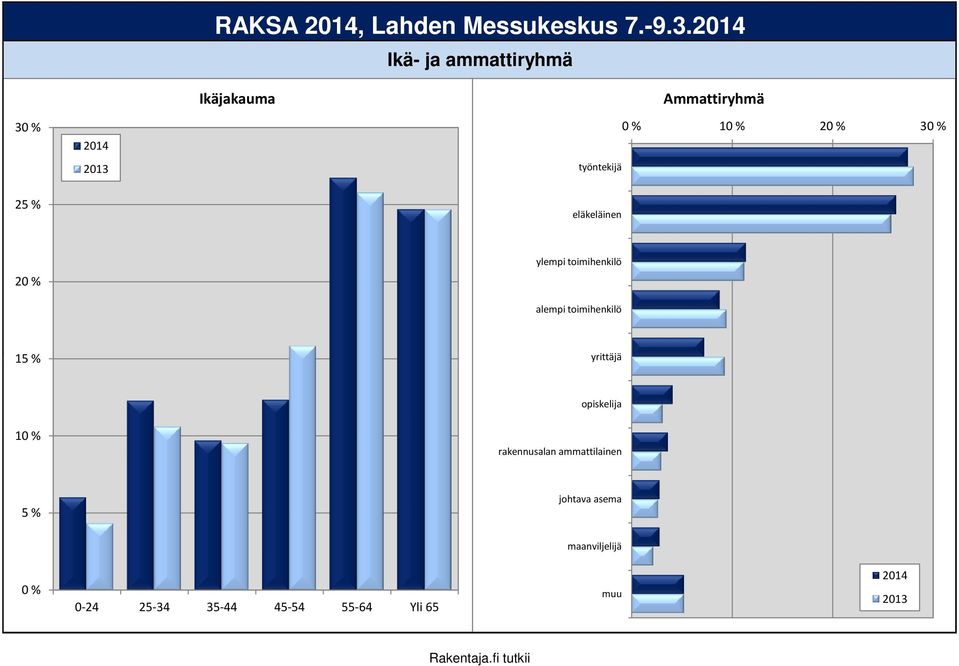 eläkeläinen ylempi toimihenkilö alempi toimihenkilö 15 % yrittäjä