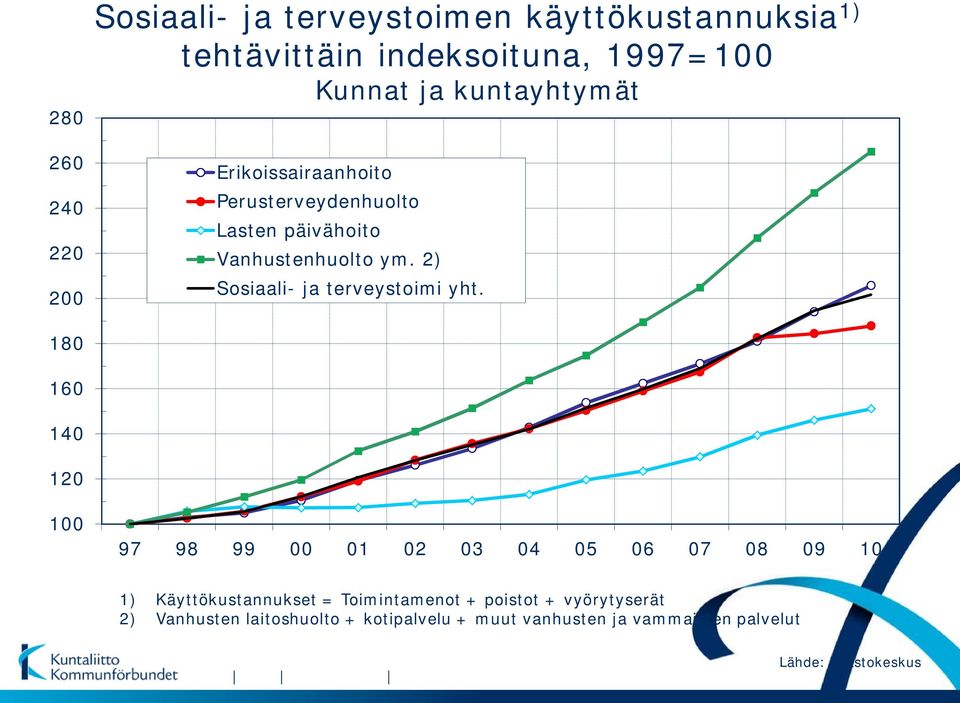 2) Sosiaali- ja terveystoimi yht.