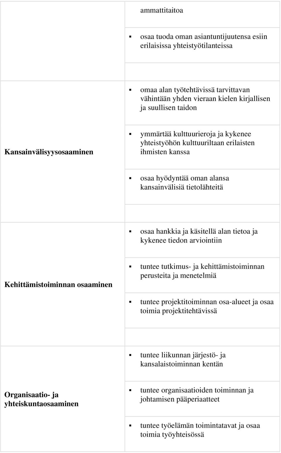 alan tietoa ja kykenee tiedon arviointiin Kehittämistoiminnan osaaminen tuntee tutkimus- ja kehittämistoiminnan perusteita ja menetelmiä tuntee projektitoiminnan osa-alueet ja osaa toimia