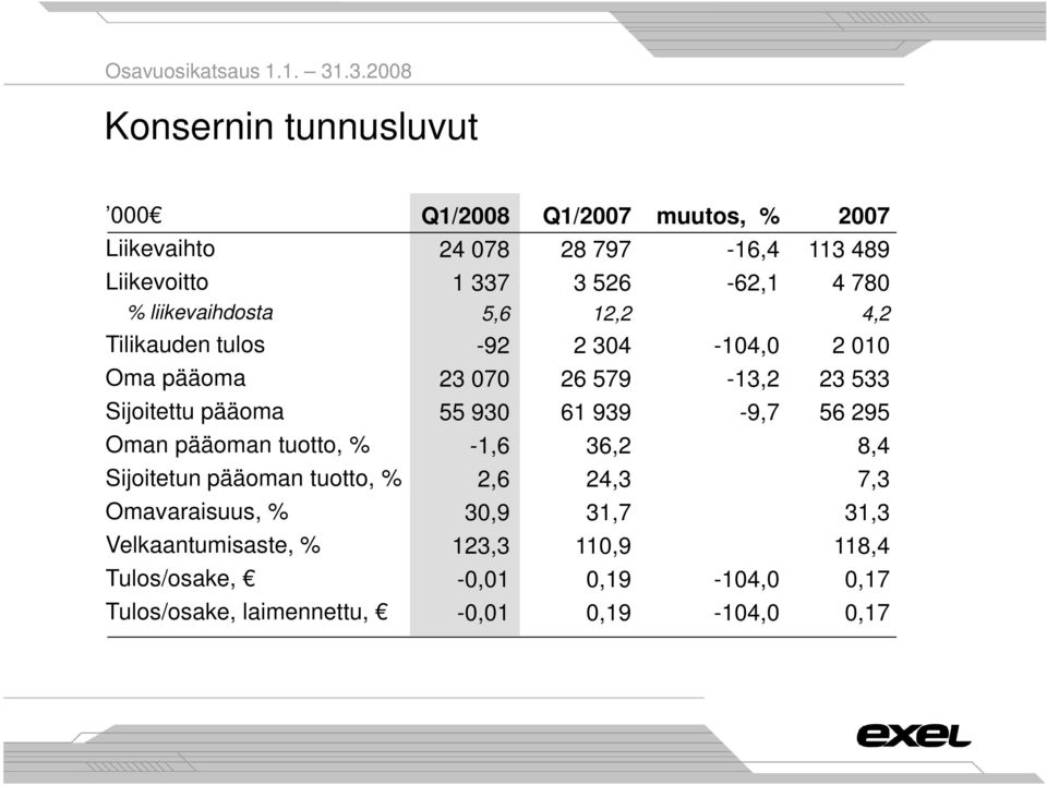 55 930 61 939-9,7 56 295 Oman pääoman tuotto, % -1,6 36,2 8,4 Sijoitetun pääoman tuotto, % 2,6 24,3 7,3 Omavaraisuus, % 30,9