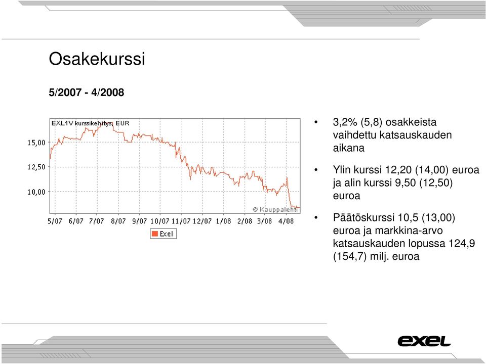 kurssi 9,50 (12,50) euroa Päätöskurssi 10,5 (13,00) euroa ja