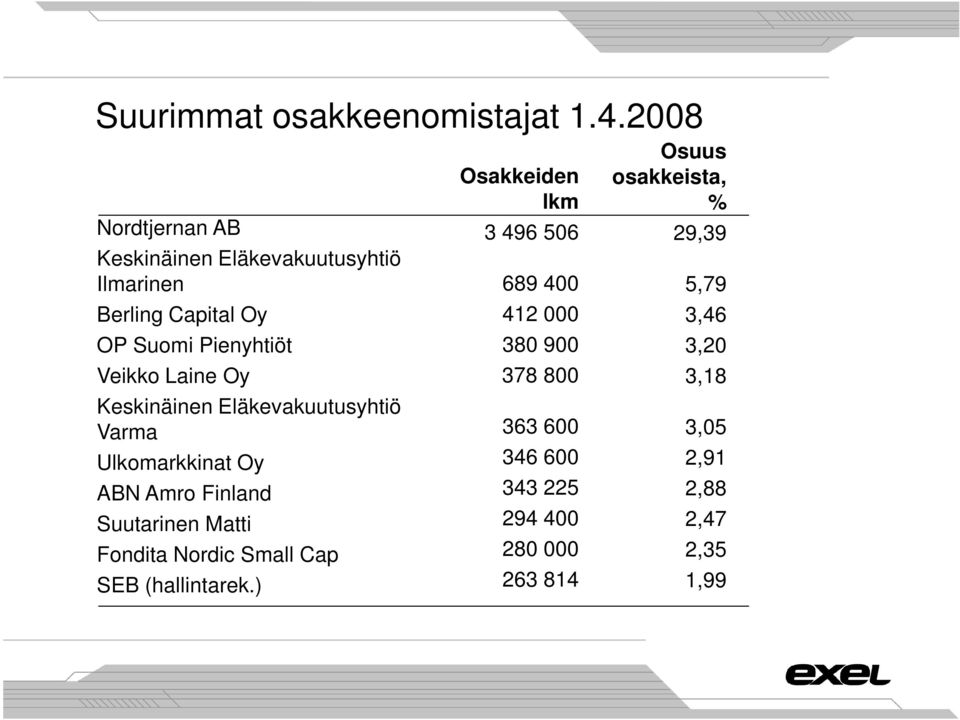 Oy Keskinäinen Eläkevakuutusyhtiö Varma Ulkomarkkinat Oy ABN Amro Finland Suutarinen Matti Fondita Nordic Small