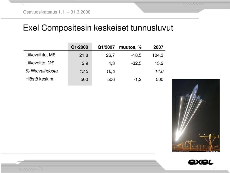 26,7-18,5 104,3 Liikevoitto, M 2,9 4,3-32,5 15,2 %