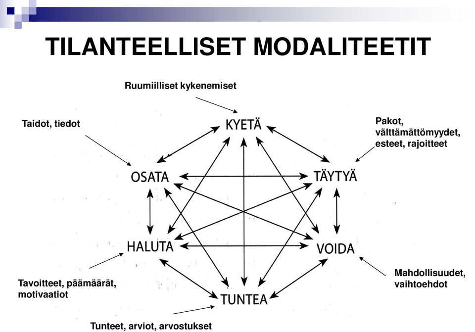 välttämättömyydet, esteet, rajoitteet Tavoitteet,